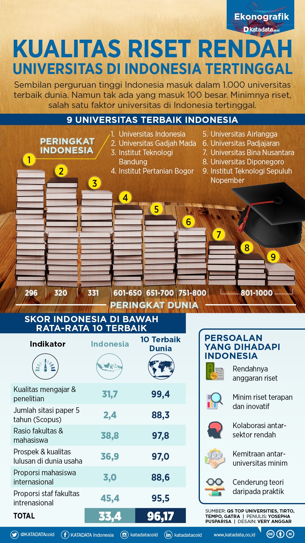 Indikator penilaian dari QS World University Rankings 